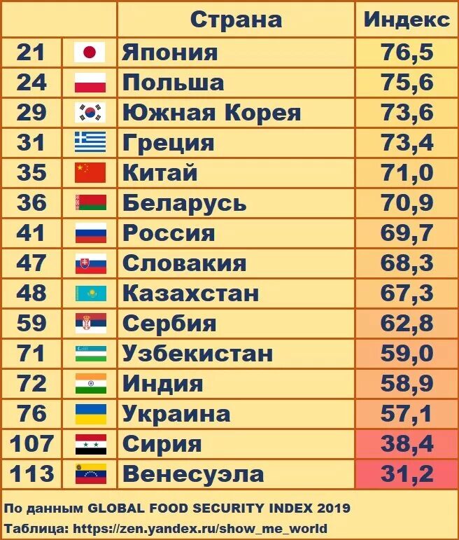 Что относится к уровню жизни. Рейтинг стран по. Рейтинг безопасности стран. Рейтинг самых популярных стран. Рейтинг стран по безопасности.