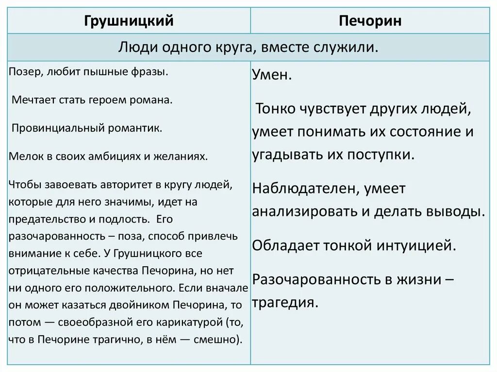 Положительные и отрицательные качества печорина в главе. Печорин и Грушницкий характеристика. Характер Печорина и Грушницкого. Сочинение на тему Печорин и Грушницкий. Печорин и Грушницкий сравнительная характеристика.