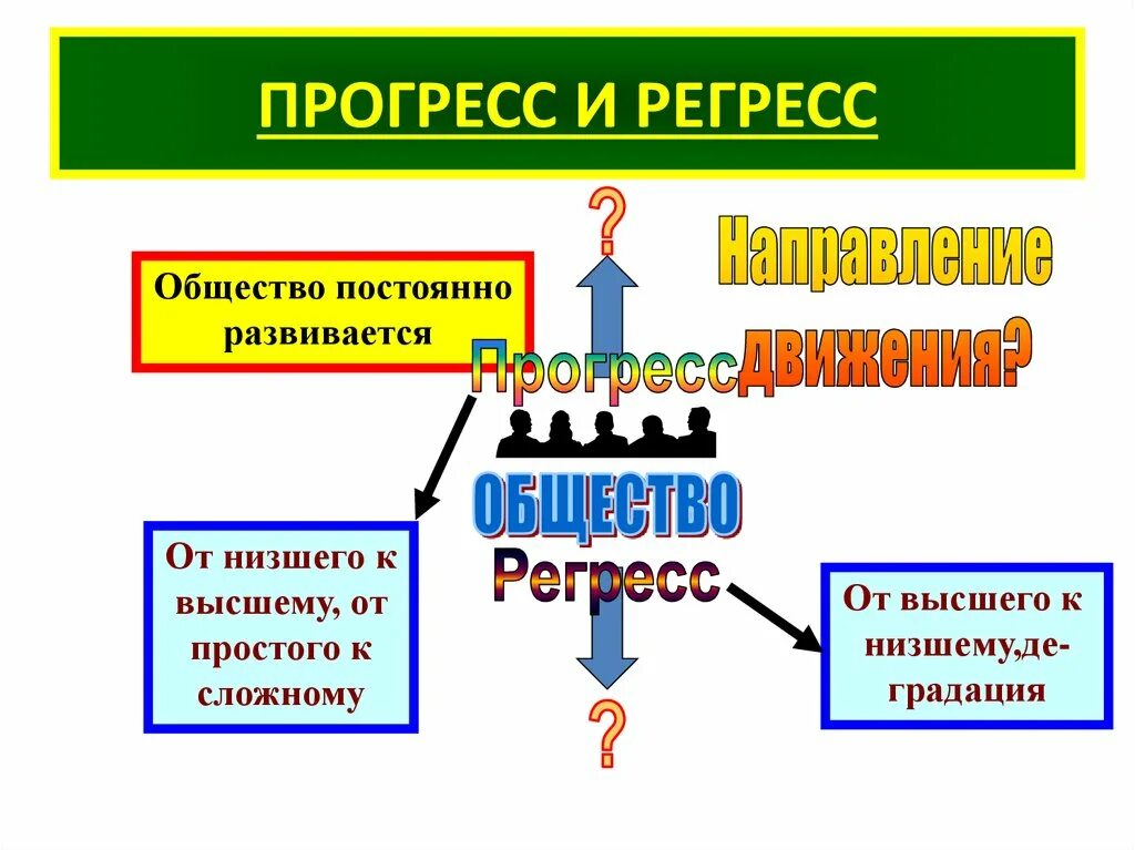 Деятельность и прогресс общества. Общественный Прогресс и регресс. Прогресс и регресс Обществознание. Прогресс и регресс схема. Прогресс и регресс картинки для презентации.