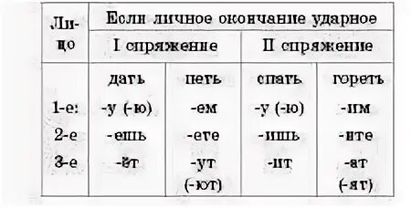 Бегать какое лицо. Спряжение глаголов таблица. Лица и спряжения глаголов. Спряжение глаголов по лицам. Окончания глаголов по лицам.