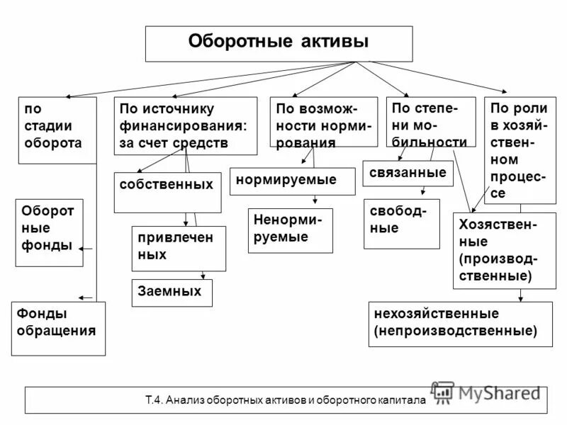 Финансирование оборотных активов организации. Основные источники финансирования оборотных активов. Подходы к финансированию активов предприятия. Источники финансирования оборотных активов. Источники финансирования оборотных средств предприятия.