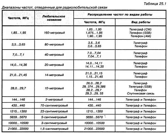 Радиолюбительские диапазоны частот в России таблица. Таблица частот кв. Частоты кв диапазона для радиолюбителей. Таблица частот радиолюбительских диапазонов. Частота коротких волн