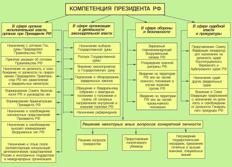 Компетенция президента РФ по взаимодействию с органами власти. Схема основные полномочия президента Российской Федерации. Полномочия президента РФ В сфере исполнительной власти схема. Органы государственной власти РФ схема полномочия.