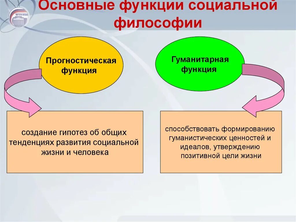 Функции философии роль философии. Социальная функция философии. Социальная роль философии. Прогностическая функция философии. Социальная философия понятия.