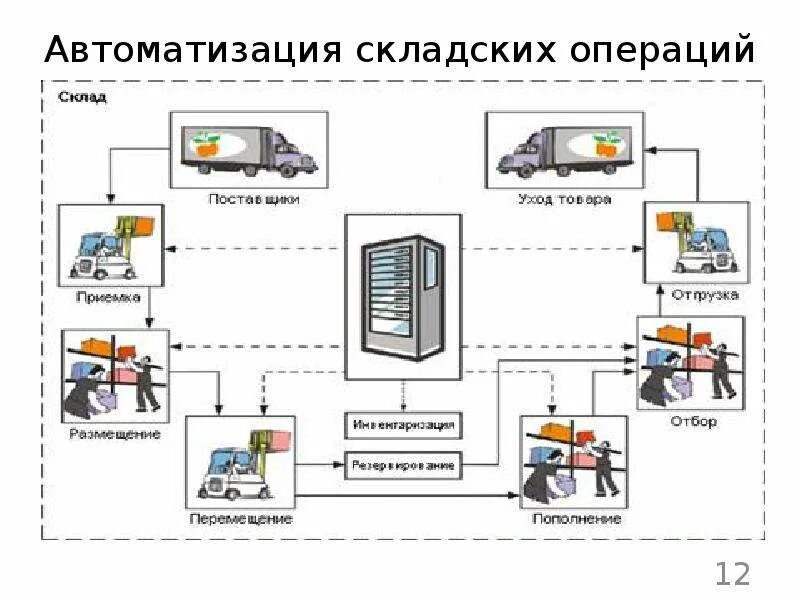 Схема автоматизации складского учета. Автоматизация учета движения товаров на фармацевтическом складе.. Автоматизированная система учета продукции на складе. Автоматизация складского учета на предприятии. Складские операции управление