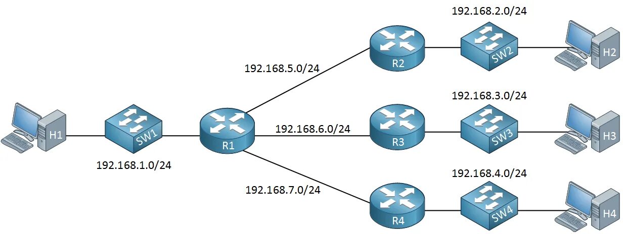 Разбить сеть. 192.168.0.103 Маска сети. Network 192.168.1.0 маска подсети. 22 Подсеть. Разбиение сети на подсети VLSM.