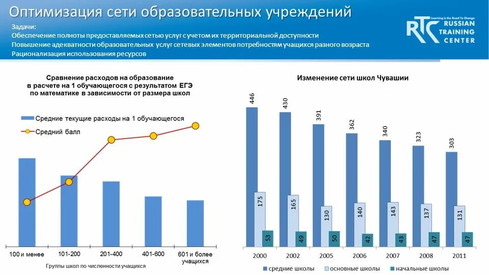 Сеть общеобразовательных учреждений. Оптимизация использования сети. Оптимизация сети общеобразовательных организаций.. Сеть образовательных учреждений. Сеть образовательных учреждений в России.