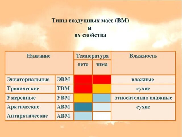 Типы воздушных масс температура влажность. Географические типы воздушных масс. Воздушные массы таблица. Типы воздушных масс таблица.