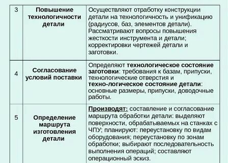 Отработка изделия на технологичность
