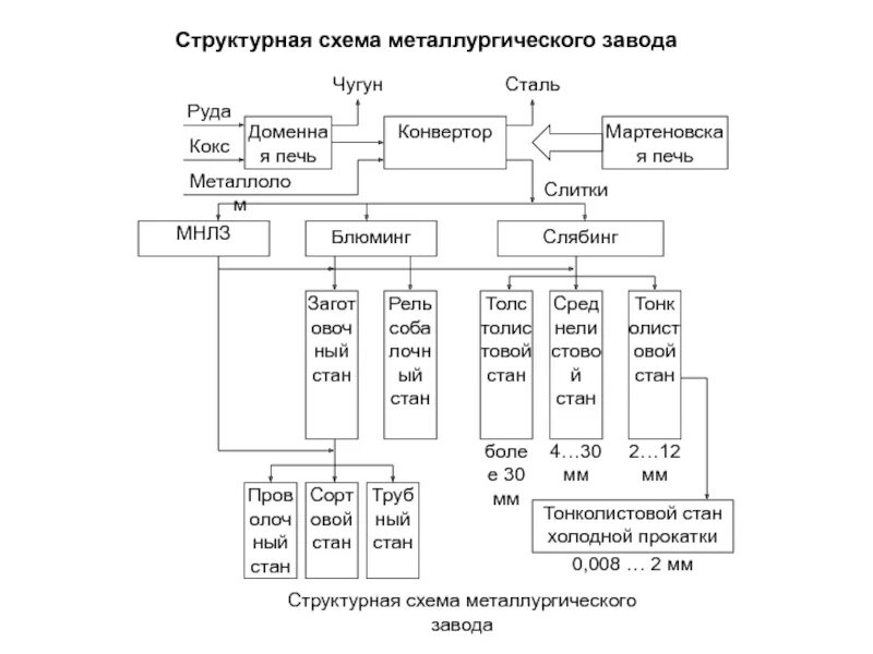 Металлургическое производство полный цикл. Схема металлургического комбината полного цикла. Технологическая схема металлургического завода. * Технологическую структуру металлургического завода. Схема металлургического предприятия полного цикла.