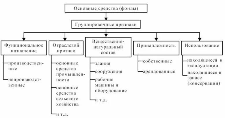 Основные средства в настоящее время. Основные фонды предприятий состав и структура основных фондов. Классификация и структура основных средств. Структура оборотных производственных фондов схема. Основные средства предприятия состав структура основных фондов.