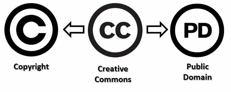 Creative license. Лицензии Creative Commons. Типы лицензий Creative Commons. Creative Commons виды.