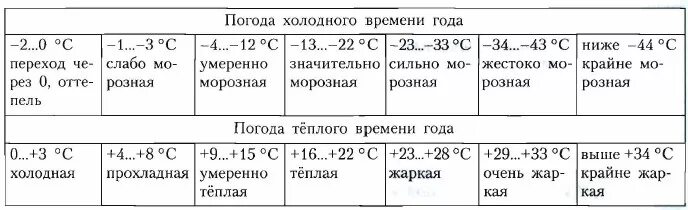 Месяца в теплое время. Типы погоды. Типы погоды холодного времени года. Типы погоды по температуре. Типы погоды география.