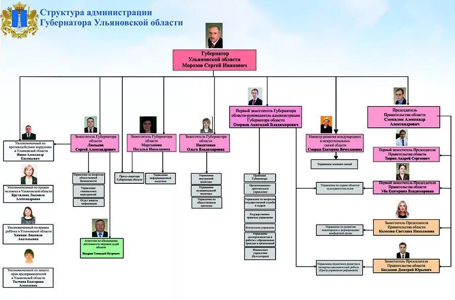 Структура правительства Ульяновской области. Структура правительства. Структура власти. Структура правительства РФ схема.