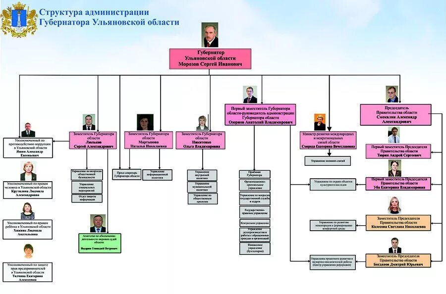 Структура правительства Ульяновской области. Структура правительства. Структура власти. Структура правительства РФ схема. Иерархия президента рф