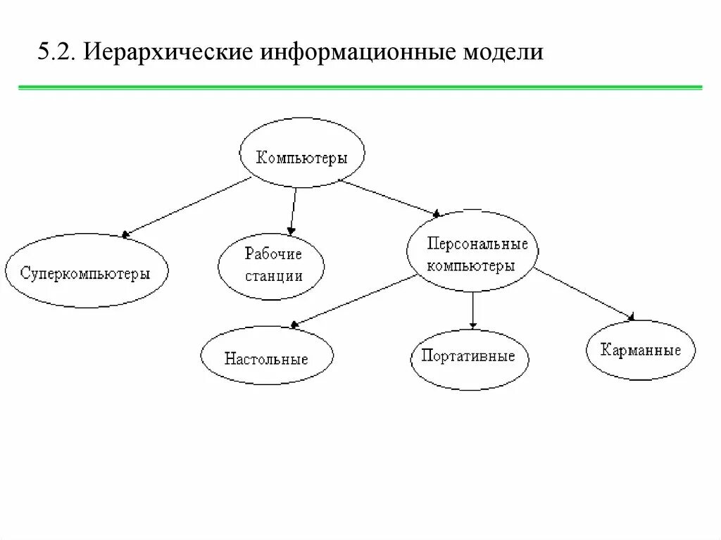 Модель иерархической системы. Иерархическая информационная модель. Информационные модели с иерархической моделью. Иерархия информационных моделей. Иерархическая модель макет.