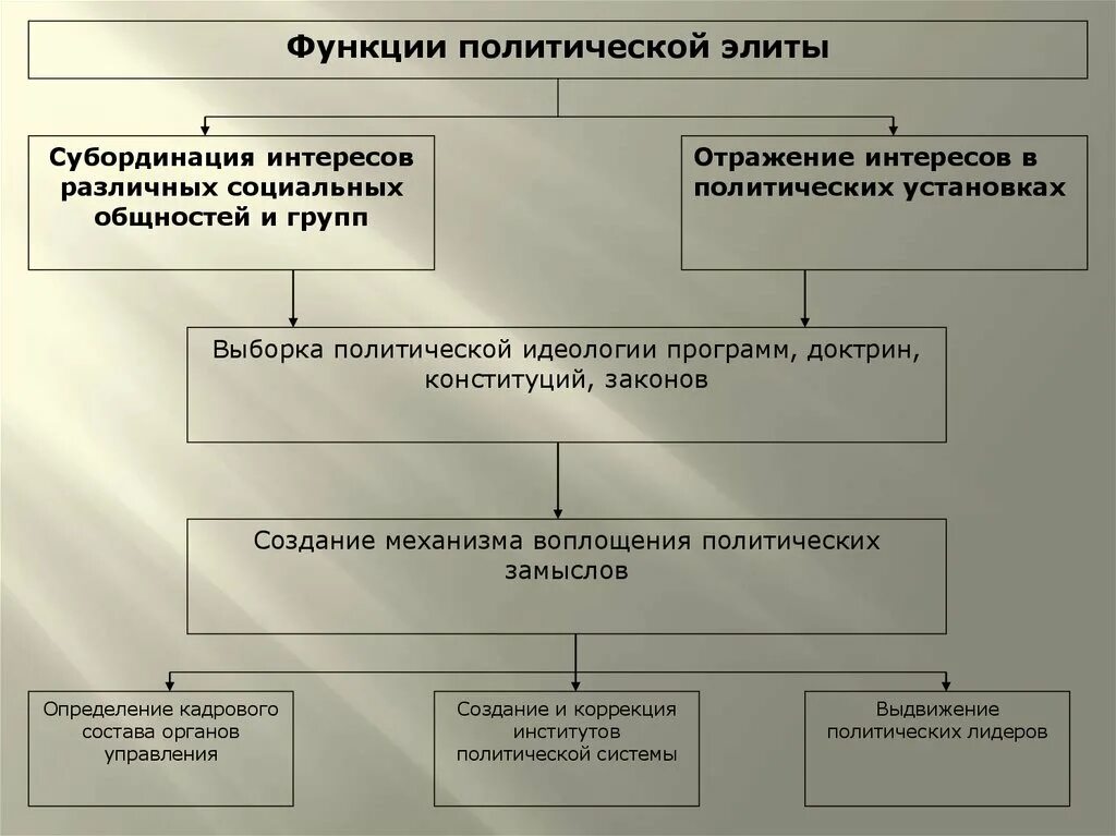 Политическая элита функции. Функции политической элиты. Функции политических интересов. Субординация политической элиты.