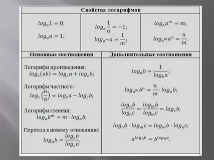 6 свойство логарифма