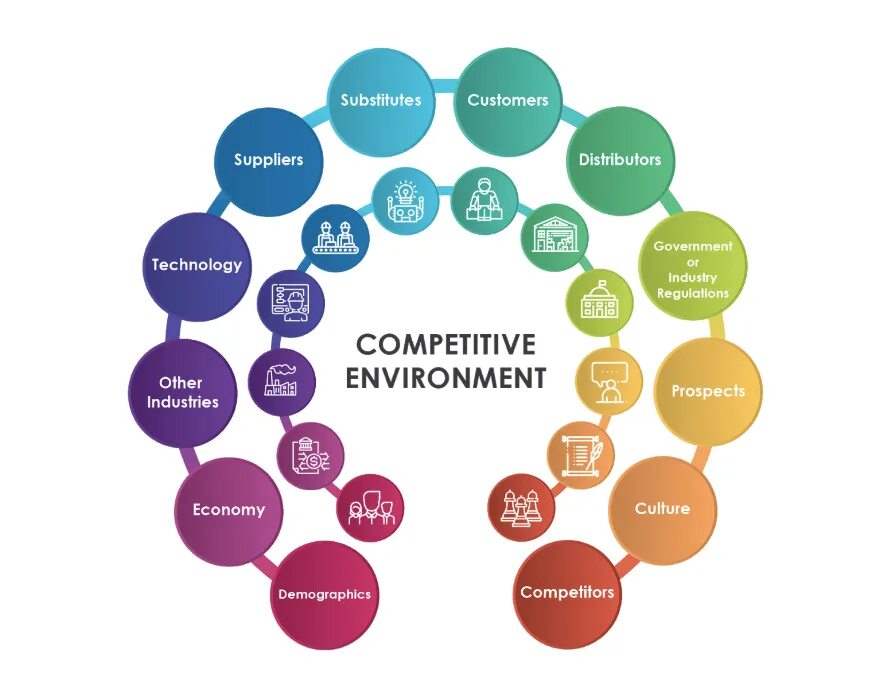 Competitive environment. Competitive environment analysis. competitive environment elements. business environment analysis.