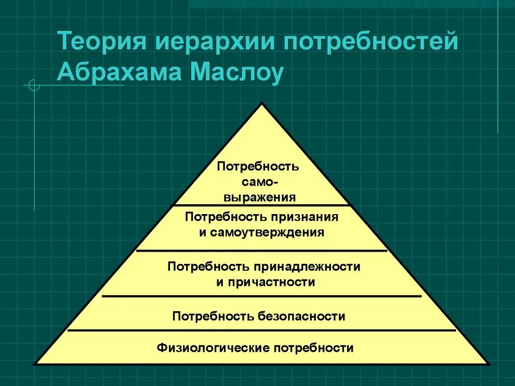 Суть теории потребностей. Абрахам Маслоу иерархия потребностей. Теория потребностей Абрахама Маслоу. Теория иерархии Маслоу. Теория потребности Маслоу (иерархия потребностей ).