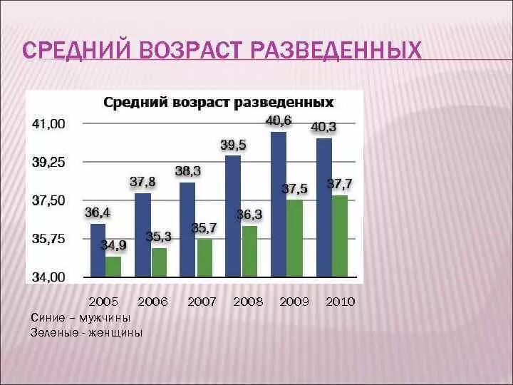 Статистика возраста разводов в России. Возраст вступления в брак статистика. Статистика по возрасту вступления в брак. Средний Возраст разводов в России.