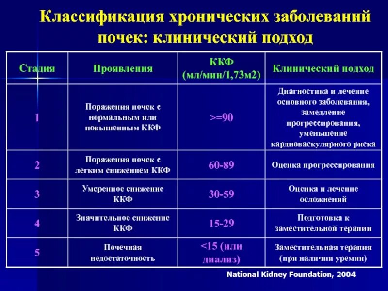 10 заболеваний почек. Хроническая болезнь почек стадии диагностика. ХПН 3б стадии. Характерный симптом хронических заболеваний почек. ХБП клинические проявления.