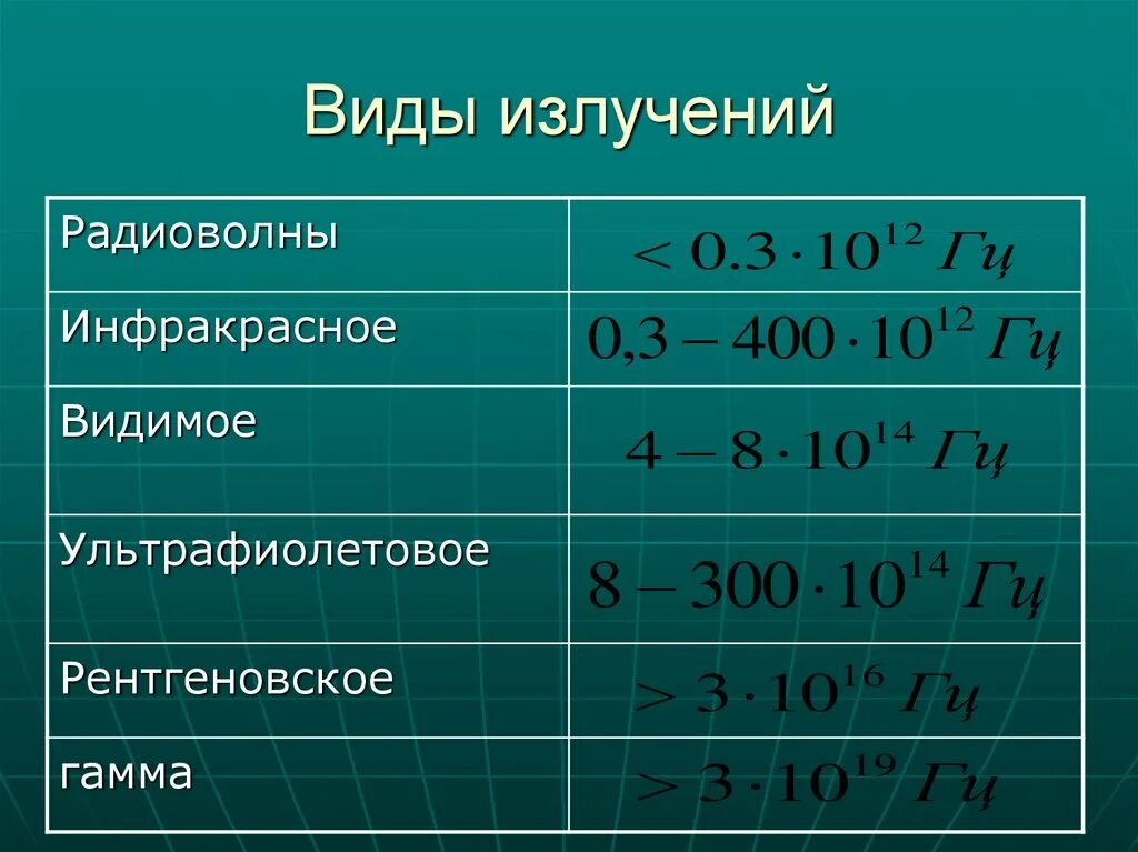 Излучение это вид. Виды излучений. Типы излучения физика. Типы радиации. Типы излучения радиации.