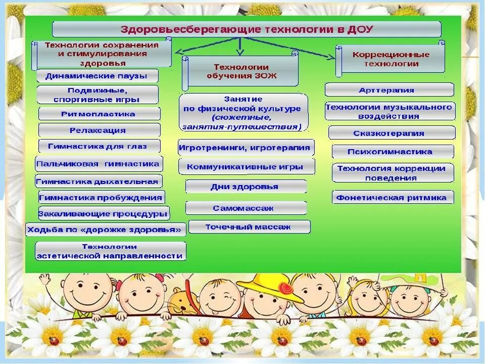 Здоровьесберегающая технология в ДОУ по ФГОС. Здоровьесбережение в детском саду. Занятия группы в ДОУ по возрастам. Технологии работы в детском саду.