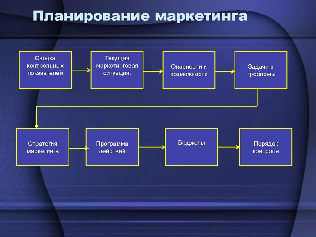 Процесс стратегического маркетинга. Планирование маркетинга. Маркетинговое планирование. Планирование маркетин. Этапы процесса маркетингового планирования.