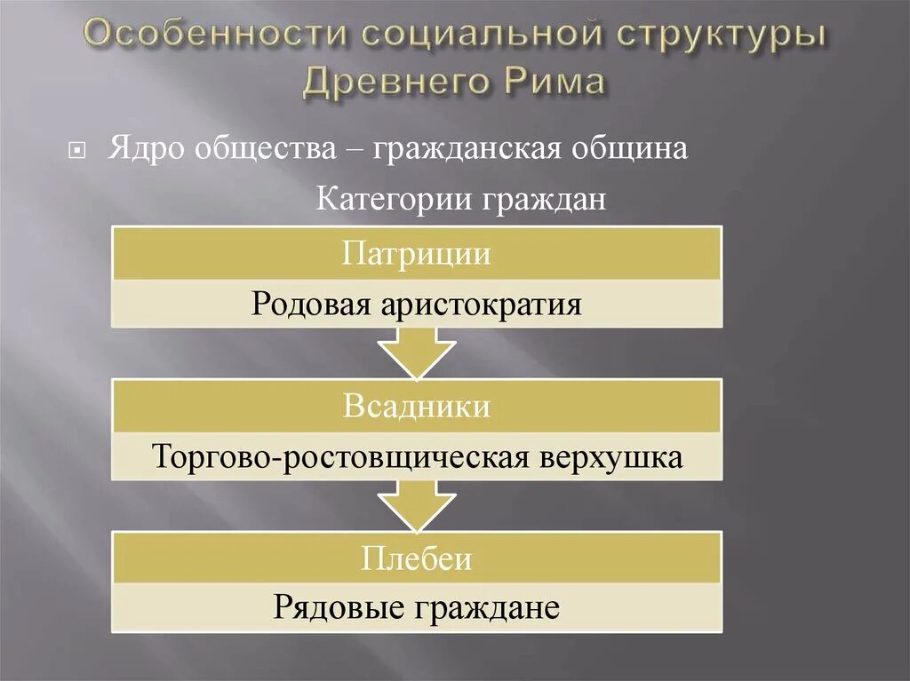 Гражданская община рима называется. Древний Рим социальная структура. Социальная структура древнего Рима. Социальная структура древней Греции. Структура общества древнего Рима.