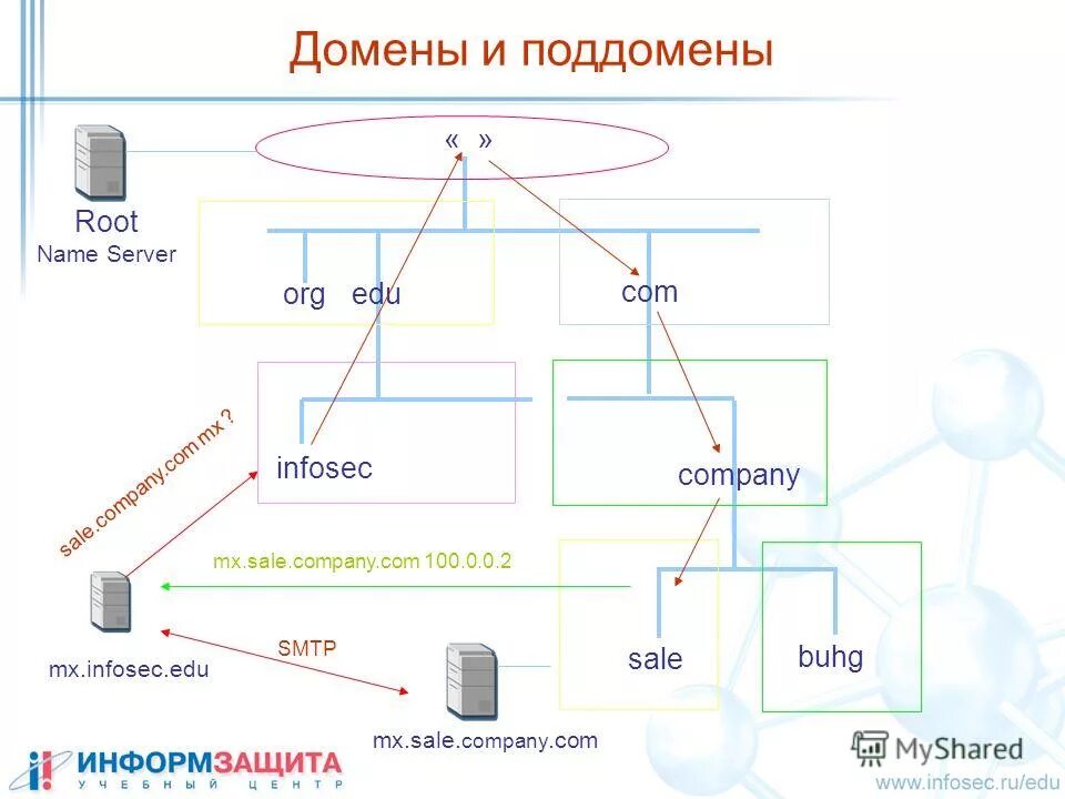 Разница доменов. Домены и поддомены. Структура поддоменов. Домен и поддомен примеры. Структура домена.