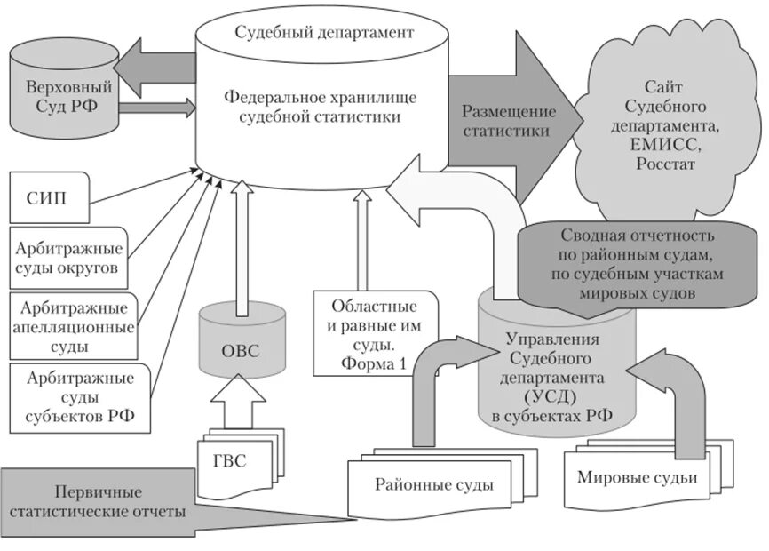 Организация ведения судебной статистики в России. Система статистической отчетности судов. Схема сбора статистической отчетности о работе судов. Судебная статистика схема. Инструкция по ведению суд статистики