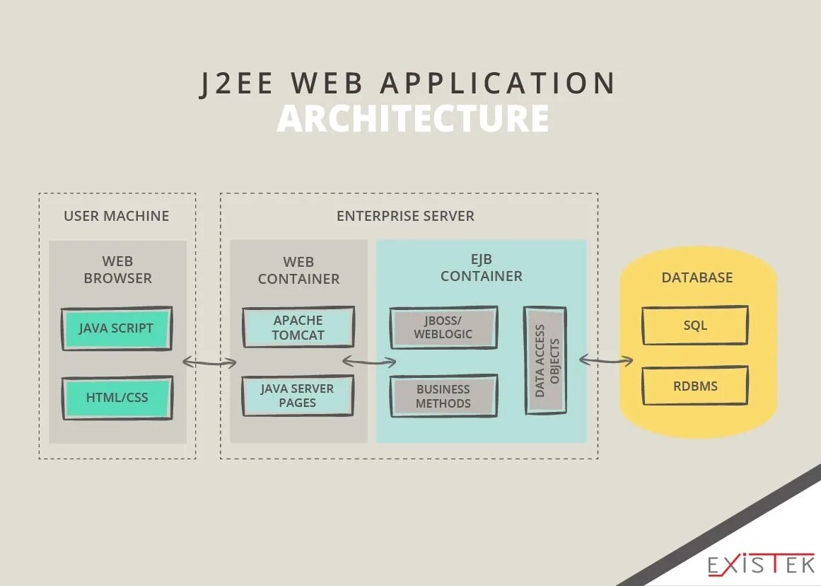 Веб сайт java. Архитектура веб приложений java. web application architecture. архитектура web приложения java. структура веб приложения java.
