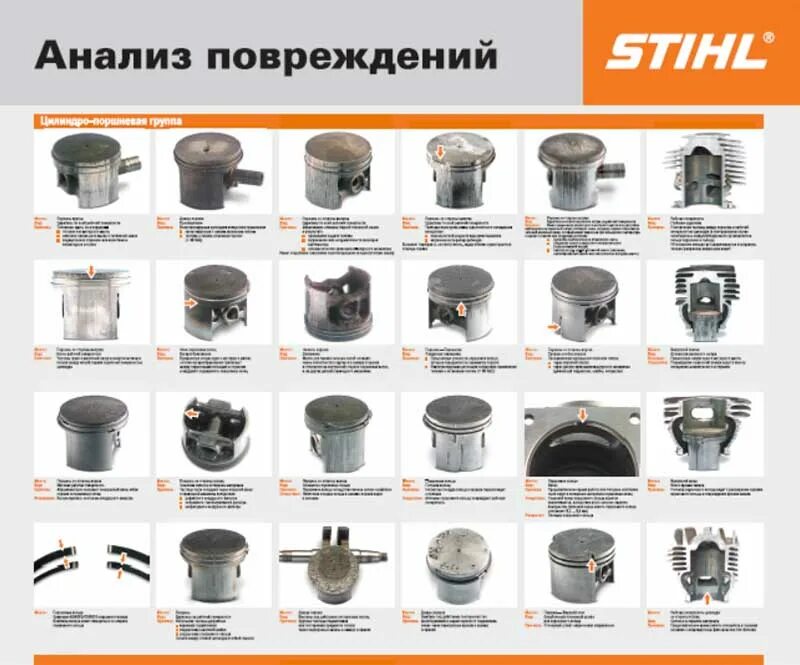 Анализ повреждений поршня Stihl. Анализ повреждений поршневой группы. Цилиндро поршневой группы таблица штиль. Анализ повреждений штиль.