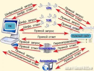 Прямые запросы