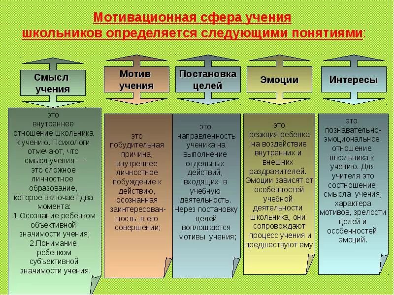 Процесс формирования мотивации. Мотивы учения младших школьников схема. мотивация учения школьников. формирование мотивации учения младших школьников. младшие школьники мотивация учения.