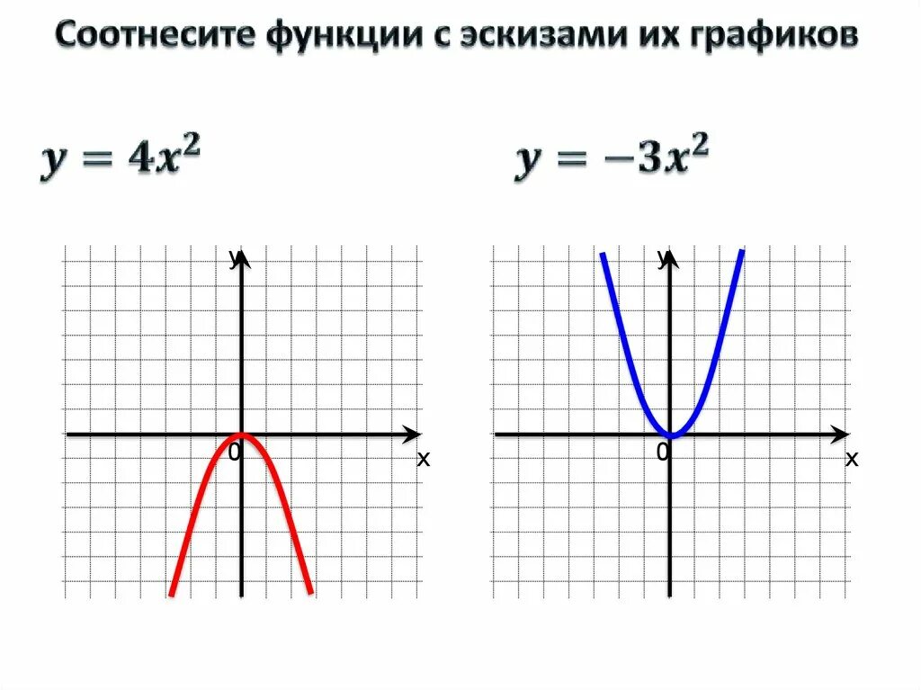 У х2 квадратичная функция график. Эскиз Графика функции. Эскизы графиков функций. Соотнесение графиков и квадратичных функций. Квадратичная функция.