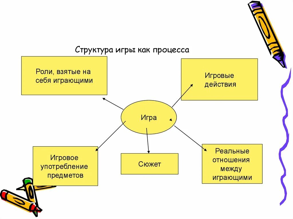 Основные составляющие игры. Структура игры в дошкольном возрасте. Какие компоненты входят в структуру игры как процесса?. Структура игры как деятельности таблица. Этапы структуры игры как процесса.