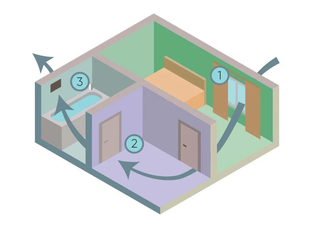 Естественная вентиляция в помещении. Естественная вентиляция в квартире. Циркуляция воздуха в квартире. Вентиляция комнаты в квартире.