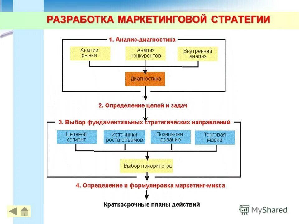 Комплекс маркетинговой стратегии. Разработка стратегии маркетинга. Процесс разработки маркетинговой стратегии. Разработка маркетинговой стратегии фирмы.. Методы разработки стратегий маркетинга.