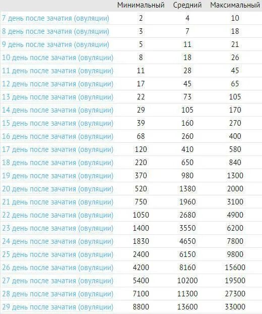 Что значит маленькое хгч. Показатели хгч по дням после овуляции. таблица выработки хгч по дням. нормы хгч по дням дпо. хгч норма на 10 день беременности.