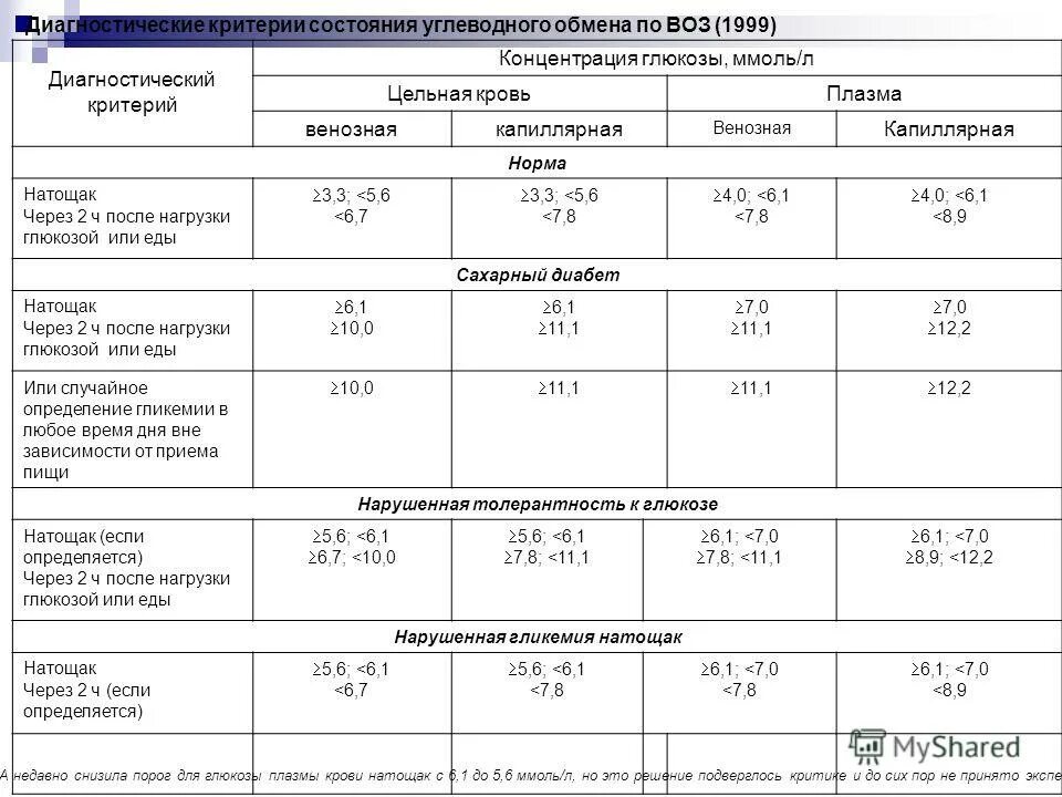 Глюкоза норма у женщин после еды