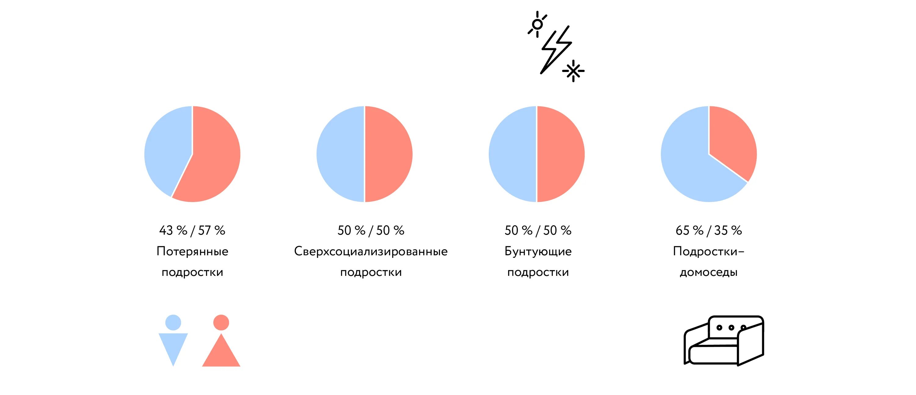 Процент подростков которые домоседы. Подростки данные сколько процентов +домоседы.