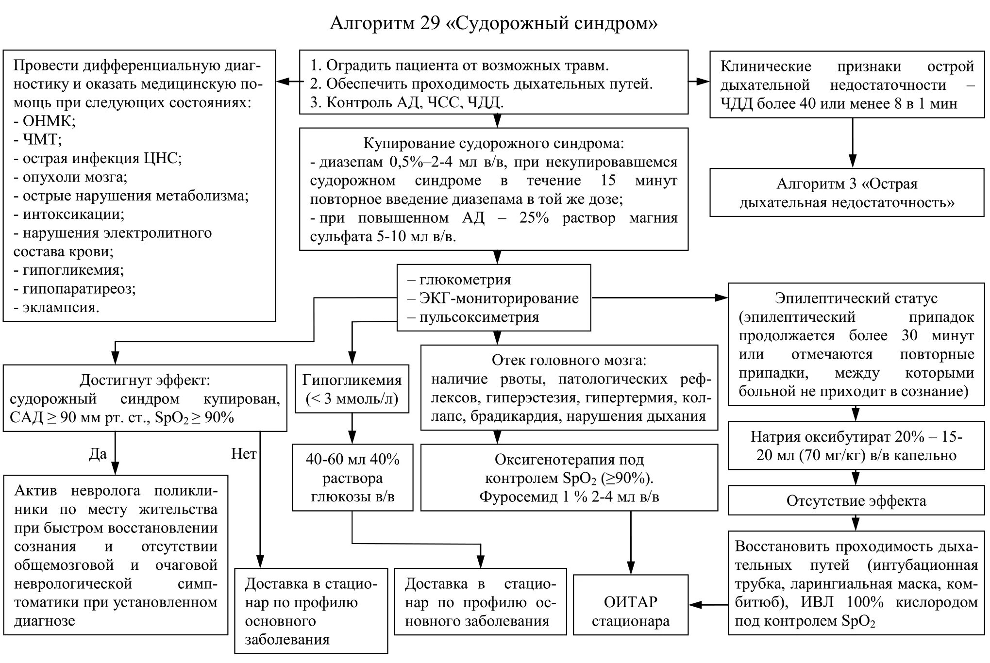 Эпилепсия судорожный синдром неотложная помощь алгоритм. Алгоритм 29 судорожный синдром. Неотложка при судорожном синдроме у детей. Алгоритм при судорожном синдроме у детей. Мероприятия при судорожном синдроме