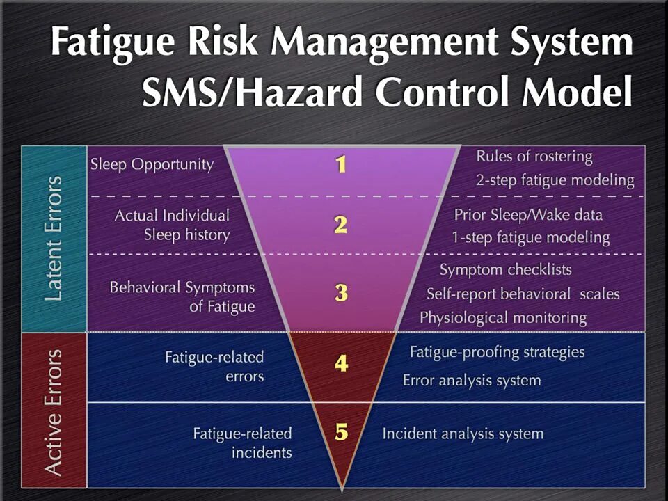 Systems topic. Фатиге. Fatigue Management. Fatigue and fatigue. Risk Management System.