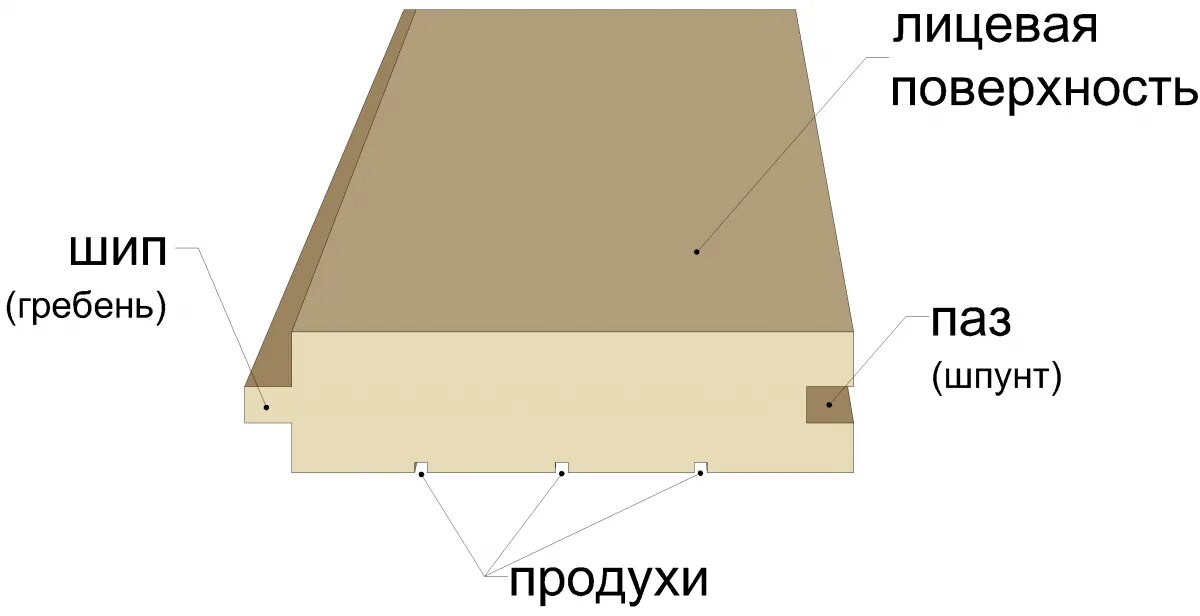 Гребень доски. Ширина доски Шпунт гребень. Шпунтовая доска чертеж. Доски для покрытия полов со шпунтом и гребнем. Доска ПАЗ гребень.