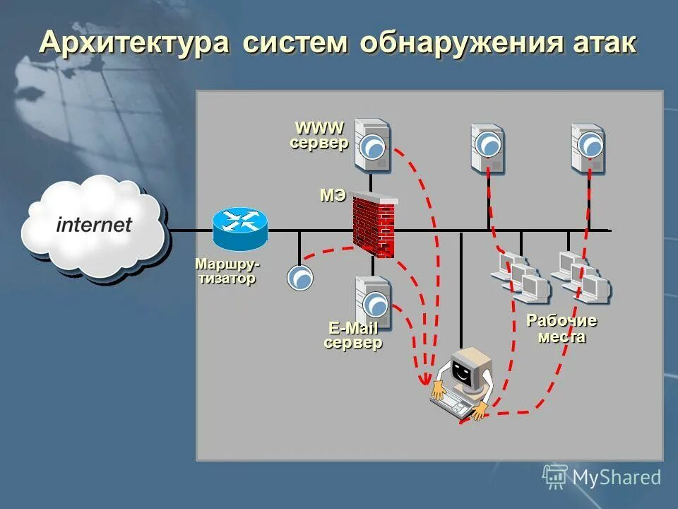 Предотвращение компьютерных атак. Архитектура системы обнаружения атак. архитектура системы обнаружения вторжений. средства защиты от компьютерных атак. атака на систему.