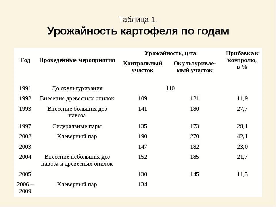 Урожайность картофеля у двух