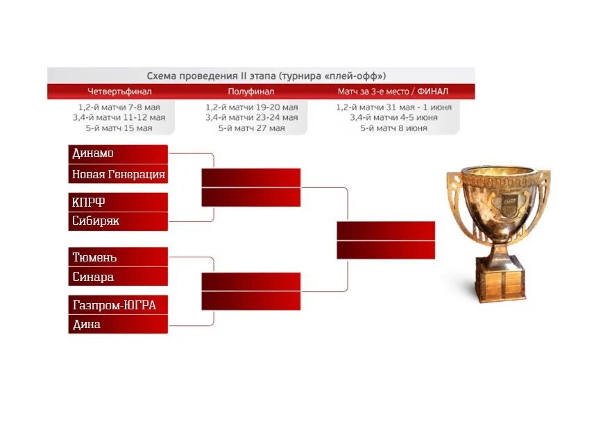 Этапы турнира. Плей офф. Схема проведения плей-офф. Стадии турнира.