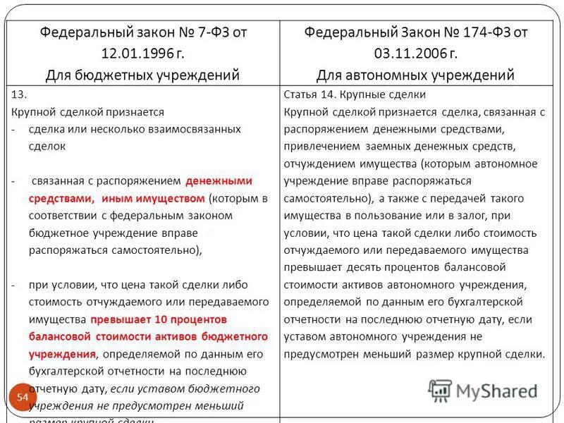 Крупная сделка для бюджетного учреждения. Решение об одобрении крупной сделки. Совершение крупных сделок бюджетными учреждениями. Решение об одобрении крупной сделки бюджетное учреждение.